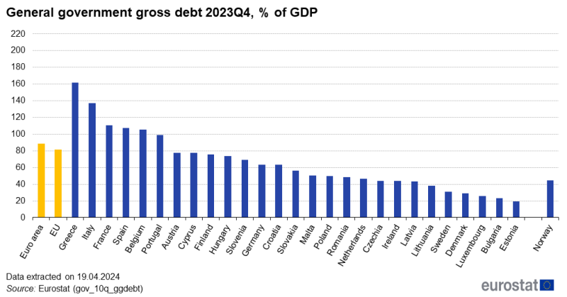 Vertical bar chart showing general government gross debt as percentage of GDP in the euro area, EU and individual EU Member States for 2023Q4.