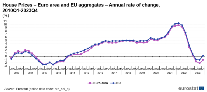 Line chart showing percentage annual rate of change in house prices with two lines representing euro area and EU from Q1 2010 to Q4 2023.