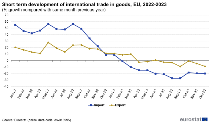 Line chart showing extra-EU trade in goods as percentage growth compared with same month previous year. Two line represent imports and exports over the months January 2022 to December 2023.