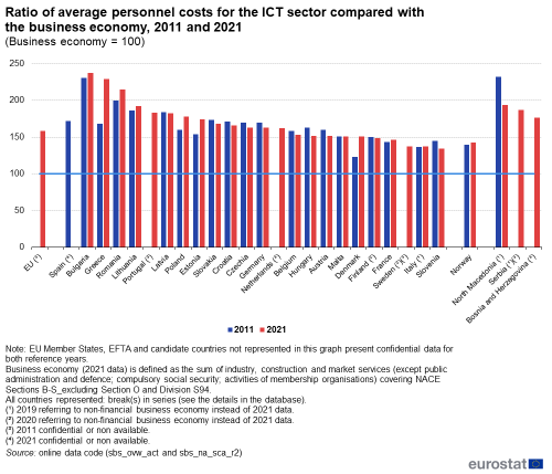 a double bar chart on the ratio of average personnel costs for the ICT sector compared with the business economy for 2011 and 2021 where economy equals 100 in the EU Norway and some of the candidate countries.