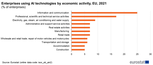 a horizontal bar chart showing enterprises using AI technologies, by economic activity in the EU in the year 2021.