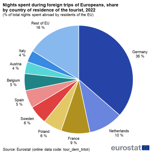 Pie chart showing nights spent during foreign trips of Europeans by share of the tourist’s country of residence in percentage of total nights spent abroad by residents of the EU. Countries shown are Germany, Netherlands, France, Poland, Sweden, Spain, Belgium, Austria, Italy and rest of EU, for the year 2022.
