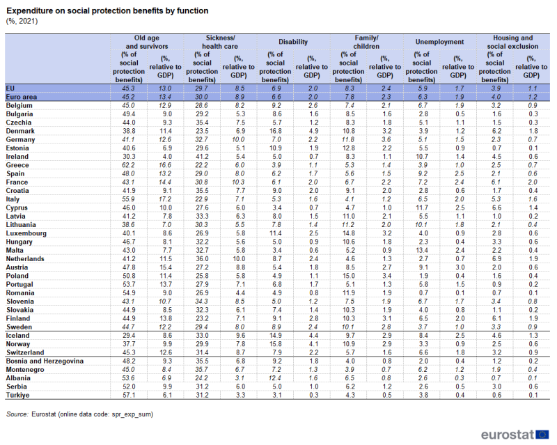 Table showing expenditure on social protection benefits by function as percentage in the EU, euro area, individual EU Member States, Iceland, Switzerland, Norway, Bosnia and Herzegovina, Serbia, Montenegro, Albania and Türkiye for the year 2021.