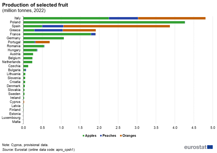 Queued horizontal bar chart showing production of selected fruit in million tonnes in individual EU Member States. Each country has three queues representing apples, peaches and oranges for the year 2022.