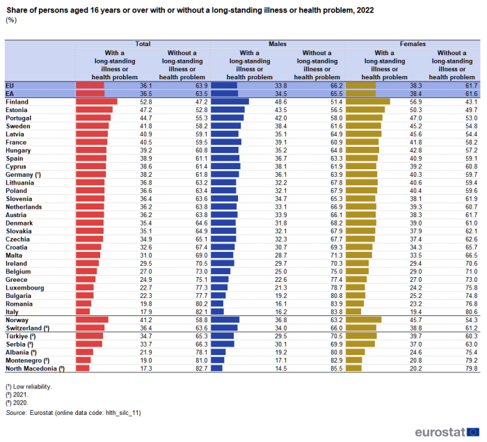 A table showing the share of persons aged 16 years or over with or without a long-standing illness or health problem. Data are shown for the total (both sexes), for males and for females. Data are shown in percent, for 2022, for the EU, the euro area, EU Member States, Norway, Switzerland, Montenegro, North Macedonia, Albania, Serbia and Türkiye. The complete data of the visualisation are available in the Excel file at the end of the article.
