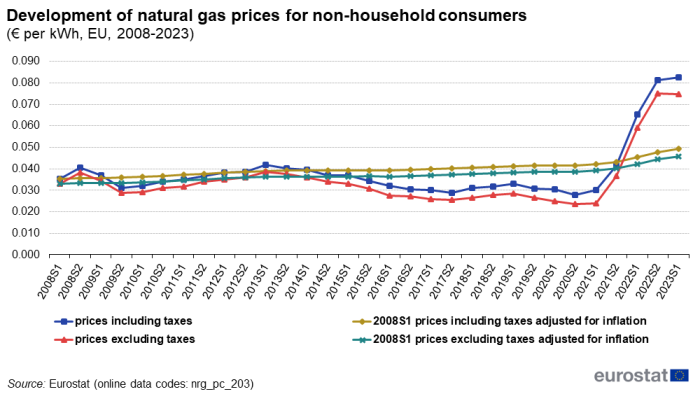 Line chart showing development of natural gas prices for non-household consumers as euros per kWh in the EU. Four lines represent prices including taxes, prices excluding taxes, S1 2008 prices including taxes adjusted for inflation and S1 2008 prices excluding taxes adjusted for inflation over the period S1 2008 to S1 2023.