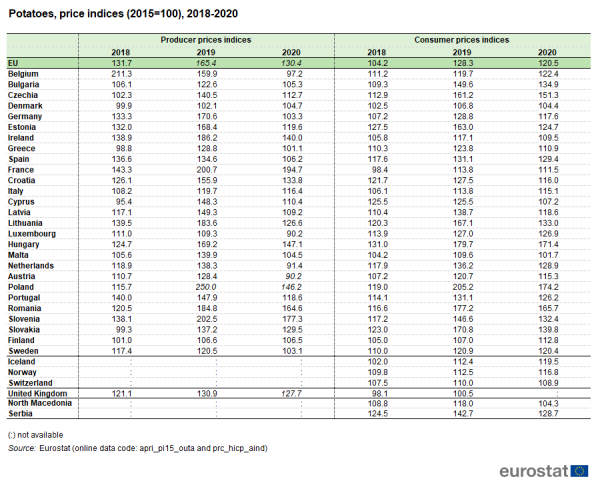 a table showing potatoes, price indices from 2018 to 2020 in the EU, EU Member States, some EFTA countries, candidate countries and the United Kingdom.