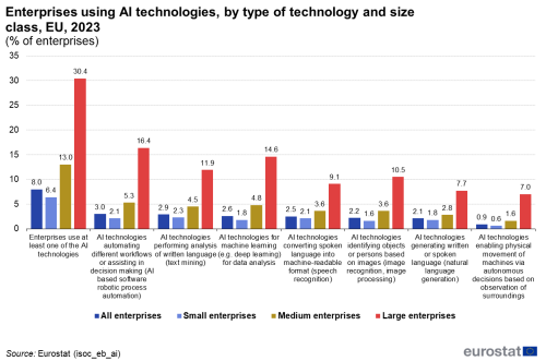 a vertical bar chart showing Enterprises using AI technologies, by type of technology and size class in the EU in the year 2023.