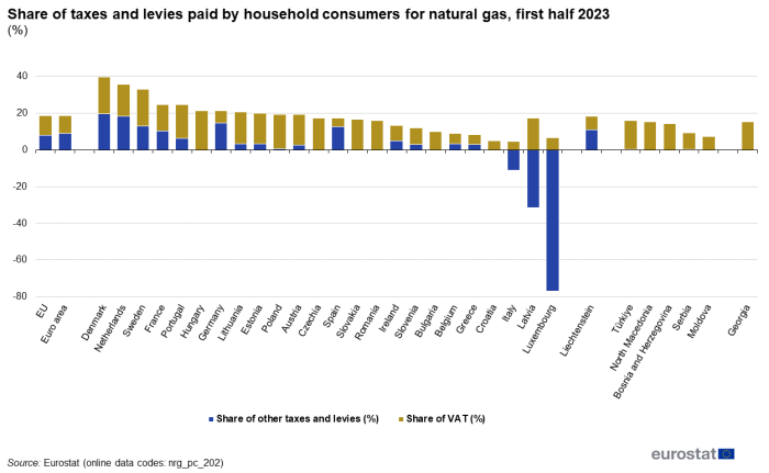 Stacked vertical bar chart showing percentage share of taxes and levies paid by household consumers for natural gas in the EU, euro area, individual EU Member States, Liechtenstein, Moldova, North Macedonia, Bosnia and Herzegovina, Serbia, Türkiye and Georgia. Each country column has two stacks representing share of other taxes and levies and share of VAT for the first half of 2023.