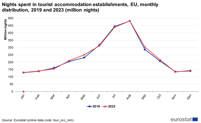 Line chart showing the monthly nights spent in tourist accommodation establishments in the EU in million nights. Two lines compare the monthly millions of nights spent in the years 2019 and 2023.