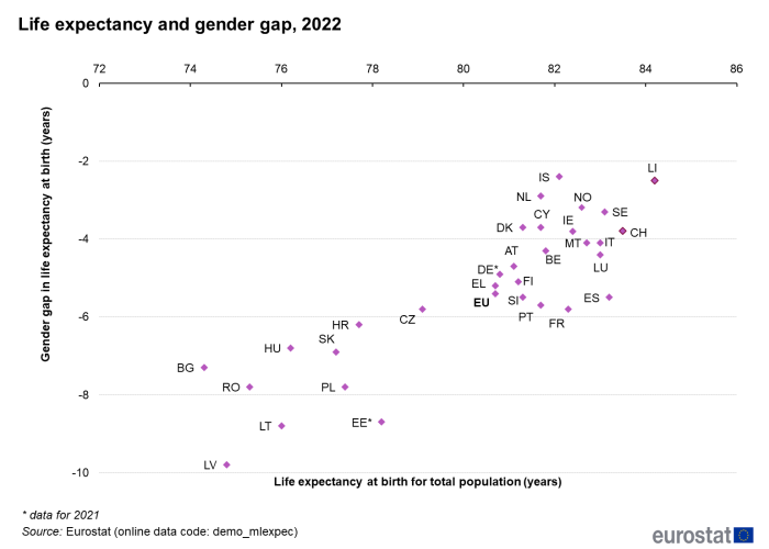 Scatter chart showing life expectancy and gender gap for the EU, individual EU Member States, Iceland, Norway and Switzerland for the year 2022. Each country is plotted based on the gender gap in life expectancy at birth in years and the life expectancy at birth for total population in years.