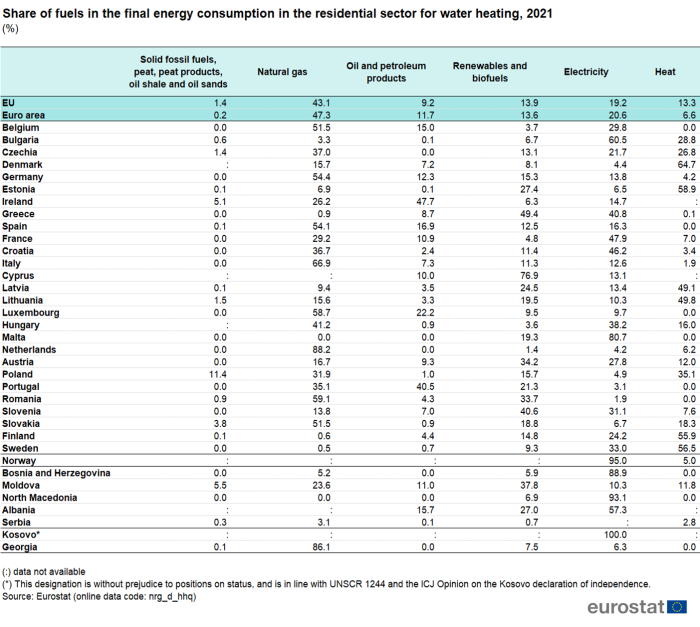 a table showing the share of fuels in the final energy consumption in the residential sector for water heating in 2021 in the EU, EU Member States and some of the EFTA countries, candidate countries and potential candidates. The columns show solid fossil fuels, peat, peat products, oil shale and oil sands, natural gas, oil and petroleum products, renewables and biofuels, electricity and heat.