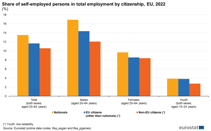 Vertical bar chart showing percentage share of self-employed persons in total employment by citizenship in the EU for the year 2022. Four sections for total, males, females, youth both sexes aged 15 to 24 years each have three columns representing nationals, EU citizens and non-EU citizens.