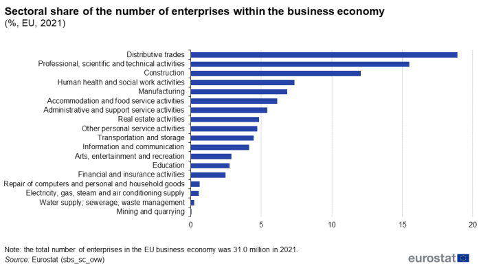 Horizontal bar chart showing percentage sectoral share of the number of enterprises within the business economy in the EU for the year 2021.