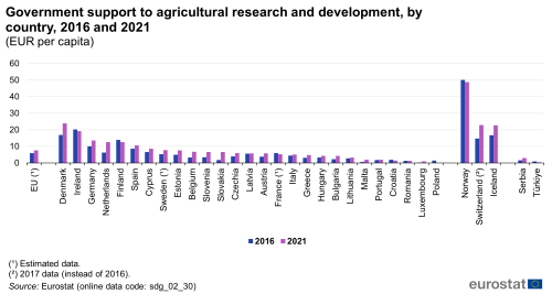 A double vertical bar chart showing government support to agricultural research and development in euro per capita by country in 2016 and 2021 in the EU, EU Member States and other European countries. The bars show the years.