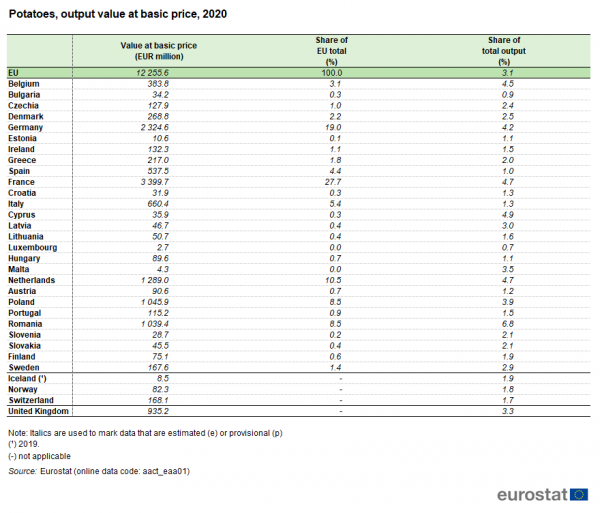 a table showing potatoes, output value at basic price in 2020, in the EU, EU Member States, some EFTA countries and the United Kingdom.
