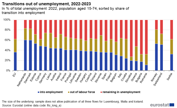 Stacked vertical bar chart showing transitions out of unemployment in the EU, individual EU Member States, Norway, Switzerland and Serbia of the population aged 15 to 74 years sorted by share of transition into employment. Totalling 100 percent, each country column has three stacks representing into employment, out of labour force and remaining in unemployment from the year 2022 to 2023.