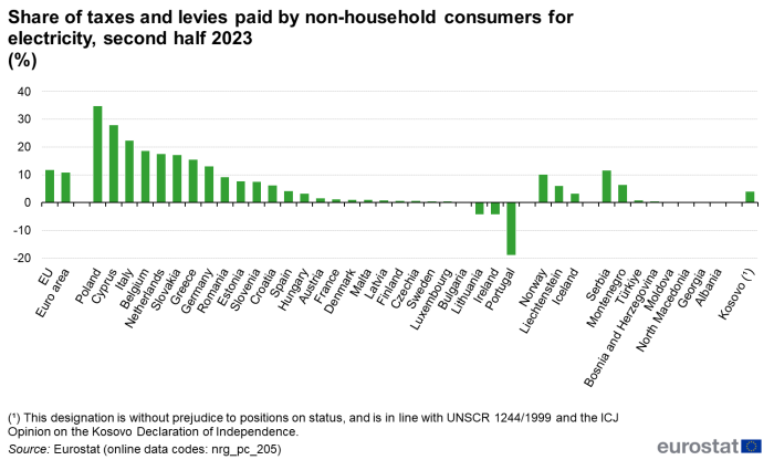 Vertical bar chart on the share of taxes and levies paid by non-household consumers for electricity in the second half 2023 in the EU, the euro area, EU countries and some EFTA countries, candidate countries, potential candidates and other countries.