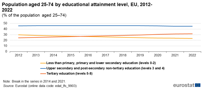 Line chart showing population aged 25 to 74 years by educational attainment level as percentage of the total population aged 25 to 74 years in the EU. Three lines represent ISCED levels zero to two, levels three and four, and levels five to eight over the years 2012 to 2022.