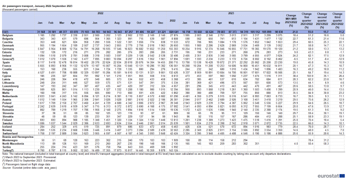 Table showing monthly air passengers transport in the EU, individual EU Member States, Iceland, Norway, Switzerland, Bosnia and Herzegovina, Montenegro, North Macedonia, Serbia and Türkiye as thousand passengers carried from January 2022 to September 2023 and percentage change comparisons between January-September 2023 and the same period of 2022.