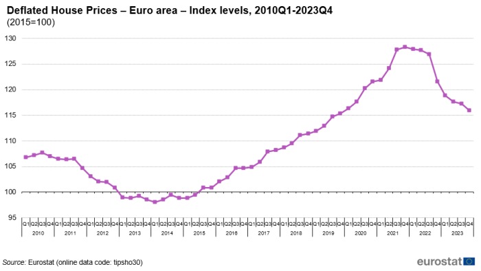 Line chart showing euro area index levels deflated house prices from Q1 2010 to Q4 2023. The year 2015 is indexed at 100.