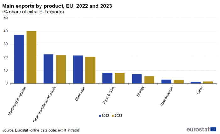 Vertical bar chart showing main exports by product as percentage share of extra-EU exports by main products. Each main product has two columns comparing the years 2022 and 2023.