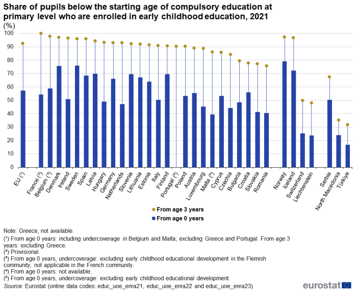 Vertical bar chart showing percentage share of pupils below the starting age of compulsory education at primary level who are enrolled in early childhood education in the EU, individual EU Member States, EFTA countries, Serbia, North Macedonia and Türkiye. Each country column represents from age 0 years and scatter plots from age 3 years for the year 2021.