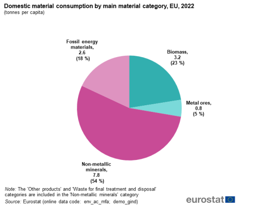 A pie chart showing domestic material consumption by main material category in the EU in 2022. The segments show fossil energy materials, biomass, metal ores and nonmetallic minerals.