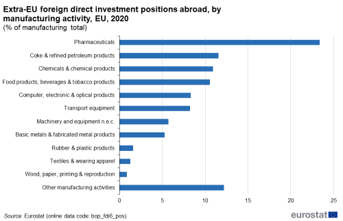 Horizontal bar chart showing extra- EU foreign direct investment positions by manufacturing activity as percentage of manufacturing total in the EU for the year 2020.