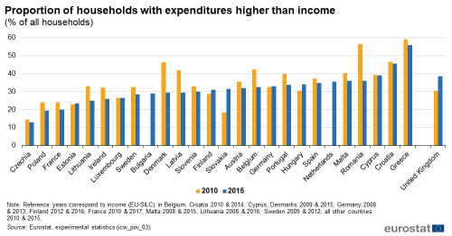 a double vertical bar chart showing the Proportion of households with expenditure higher than income in the Member States and the United Kingdom. The bars show the years 2010 and 2015.
