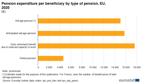 a horizontal bar chart showing the Pension expenditure per beneficiary by type of pension in the EU in 2020. The bars show, old age pension, anticipated old age pension, early retirement benefit due to reduced capacity to work and partial pension.