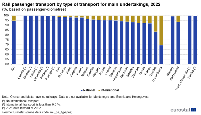Stacked vertical bar chart showing rail passenger transport by type of transport for main undertakings as percentage based on passenger-kilometres in the EU, individual EU Member States, Norway, Switzerland, North Macedonia and Türkiye. Totalling 100 percent each country column has two stacks representing national and international for the year 2022.
