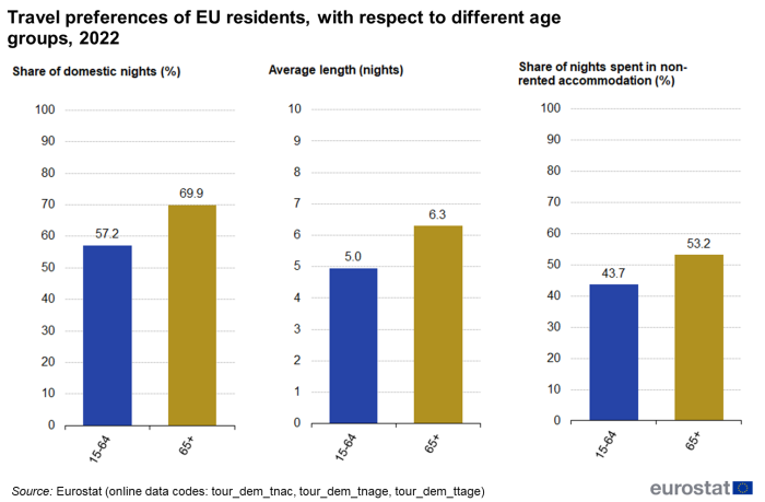 Three separate vertical bar charts showing travel preferences of EU residents with respect to different age groups for the year 2022. The three charts show percentage share of domestic nights, average length in nights and percentage share of nights spent in non-rented accommodation each have two columns comparing ages 15 to 64 years with 65 years and over.