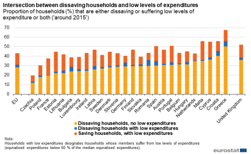 a vertical stacked bar chart showing the Intersection between dissaving households and low levels of expenditure 'around 2015' in the EU, EU Member States and the UNited Kingdom. The bars show dissaving households, no low expenditure, dissaving households, with low expenditure saving households, with low expenditure.
