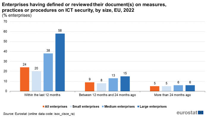 a vertical bar chart with four bars showing enterprises having defined or reviewed their document(s) on measures, practices or procedures on ICT security, by size in the EU in the year 2022, the bars show the different sizes of enterprises for the three different time periods.