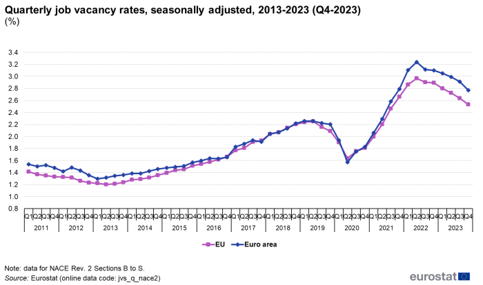 Line chart showing quarterly job vacancy rates, seasonally adjusted in percentages. Two lines represent the EU and the Euro area for quarter one of 2011 to quarter four of 2023.
