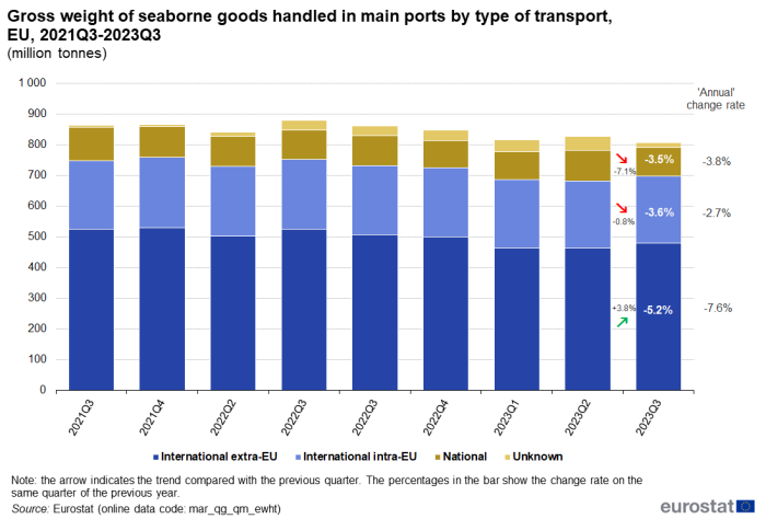 Stacked vertical bar chart showing gross weight of seaborne goods as millions of tonnes handled in the main EU ports by type of transport. The columns represent the nine quarters from Q3 2021 to Q3 2023. Each column has four stacks representing international extra-EU, international intra-EU, national and unknown.