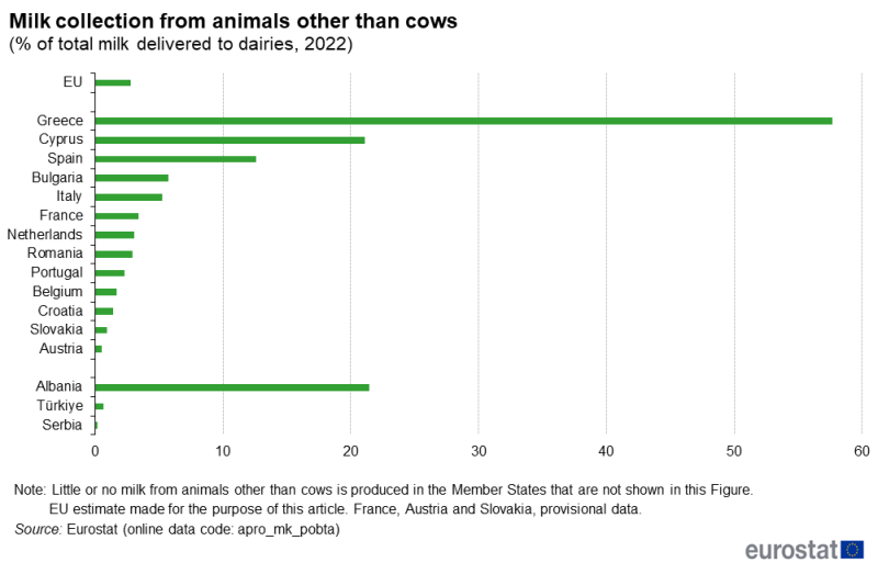 Horizontal bar chart showing percentage of total milk delivered to dairies of milk collection from animals other than cows in the EU, individual EU Member States, Albania, Türkiye and Serbia for the year 2022.
