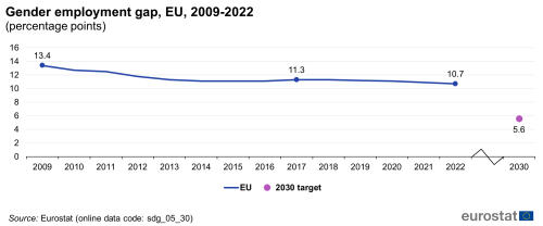 A line chart with a dot showing the gender employment gap, in the EU from 2009 to 2022 as percentage points. The dot shows the 2030 target.