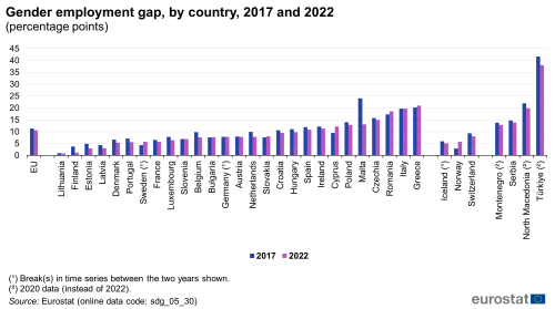 A double vertical bar chart showing the gender employment gap, by country in 2017 and 2022 as percentage points in the EU, EU Member States and other European countries. The bars show the years.