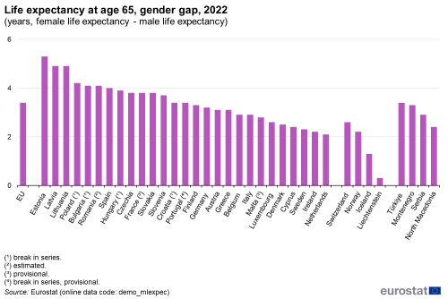 a horizontal bar chart on life expectancy at age 65, gender gap for 2022 for female life expectancy and male life expectancy. In the EU, the euro area, EU Member States and some of the EFTA countries, candidate countries and potential candidates.