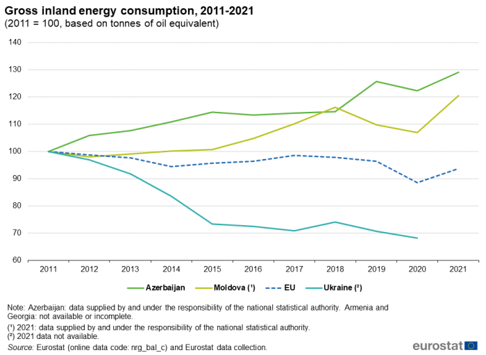 Line chart showing gross inland energy consumption based on tonnes of oil equivalent in the EU, Azerbaijan, Moldova and Ukraine over the years 2011 to 2021. The year 2011 is indexed at 100.