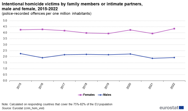 A line graph with two lines showing the intentional homicide victims by family members or intimate partners, male and female from 2015 to 2022. The lines show male and female for the EU Member States.