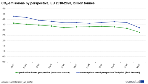 an image of a line graph showing CO₂-emissions by perspective in the EU from 2010 to 2020.