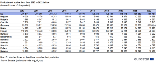 Table showing production of nuclear heat in the EU and selected EU Member States in thousand tonnes of oil equivalent from the year 2013 to 2022.