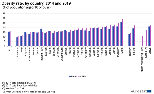 A double vertical bar chart showing the obesity rate by country in 2014 and 2019 as a percentage of the population aged 18 or over in the EU, EU Member States and other European countries. The bars show the years.