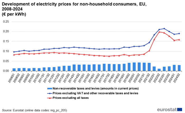 Line chart with two lines showing the development of electricity prices for non-household consumers in the EU from the first half of 2008 to the second half of 2024. The lines show the following two different prices: prices including taxes and prices excluding taxes. The vertical bars represent the taxes.