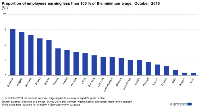 Bar chart showing proportion of employees earning less than 105 % of the minimum wages as percentages for individual EU Member States in the year 2018.
