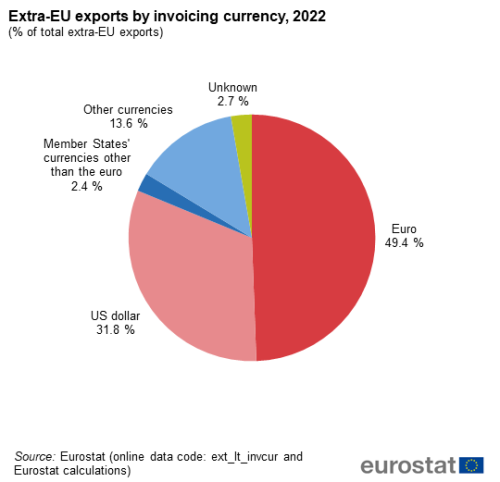 A pie chart showing the Extra-EU exports by invoicing currency in 2022 the segments show euro, US dollar, Member States’ currencies other than the euro, other currencies and unknown.