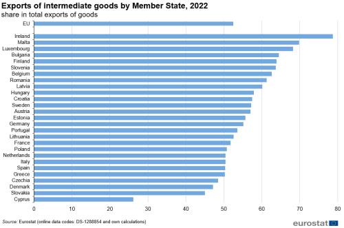 a horizontal bar chart showing the Extra-EU exports of intermediate goods in the EU and EU Member States 2022 as a share in total exports of goods.